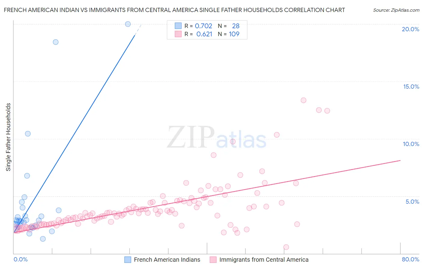 French American Indian vs Immigrants from Central America Single Father Households