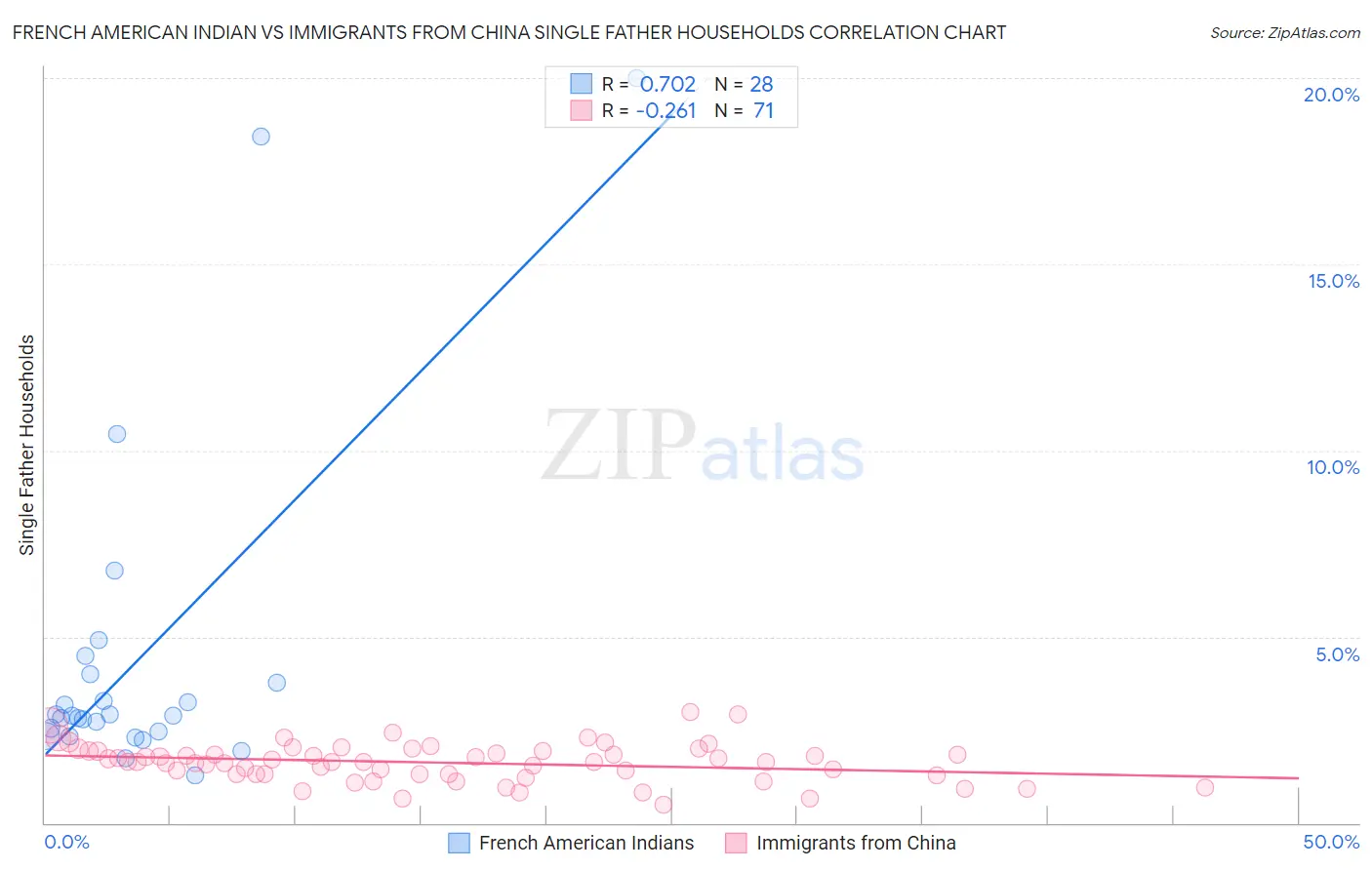 French American Indian vs Immigrants from China Single Father Households