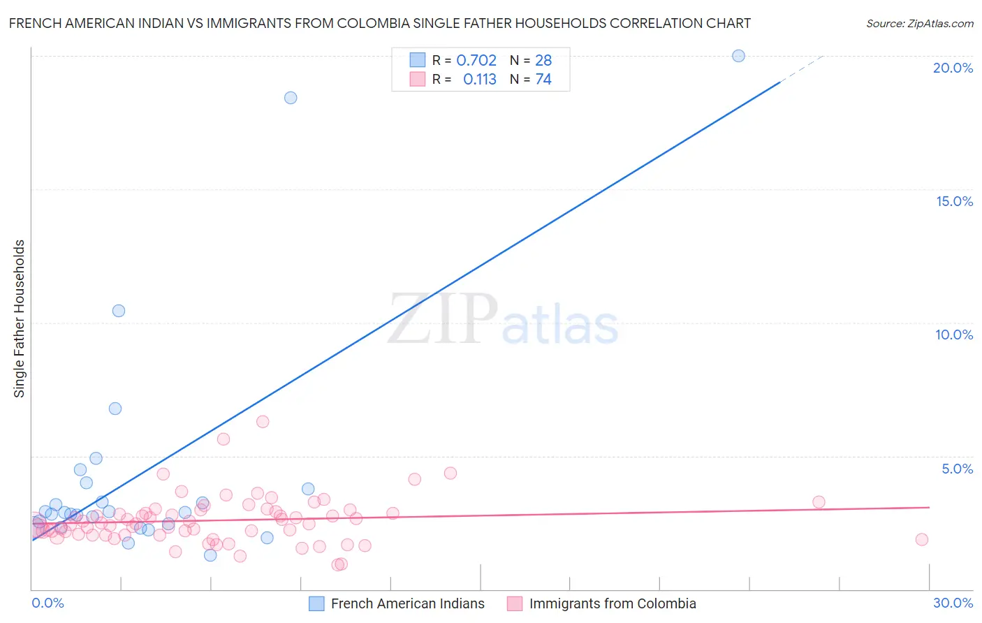 French American Indian vs Immigrants from Colombia Single Father Households