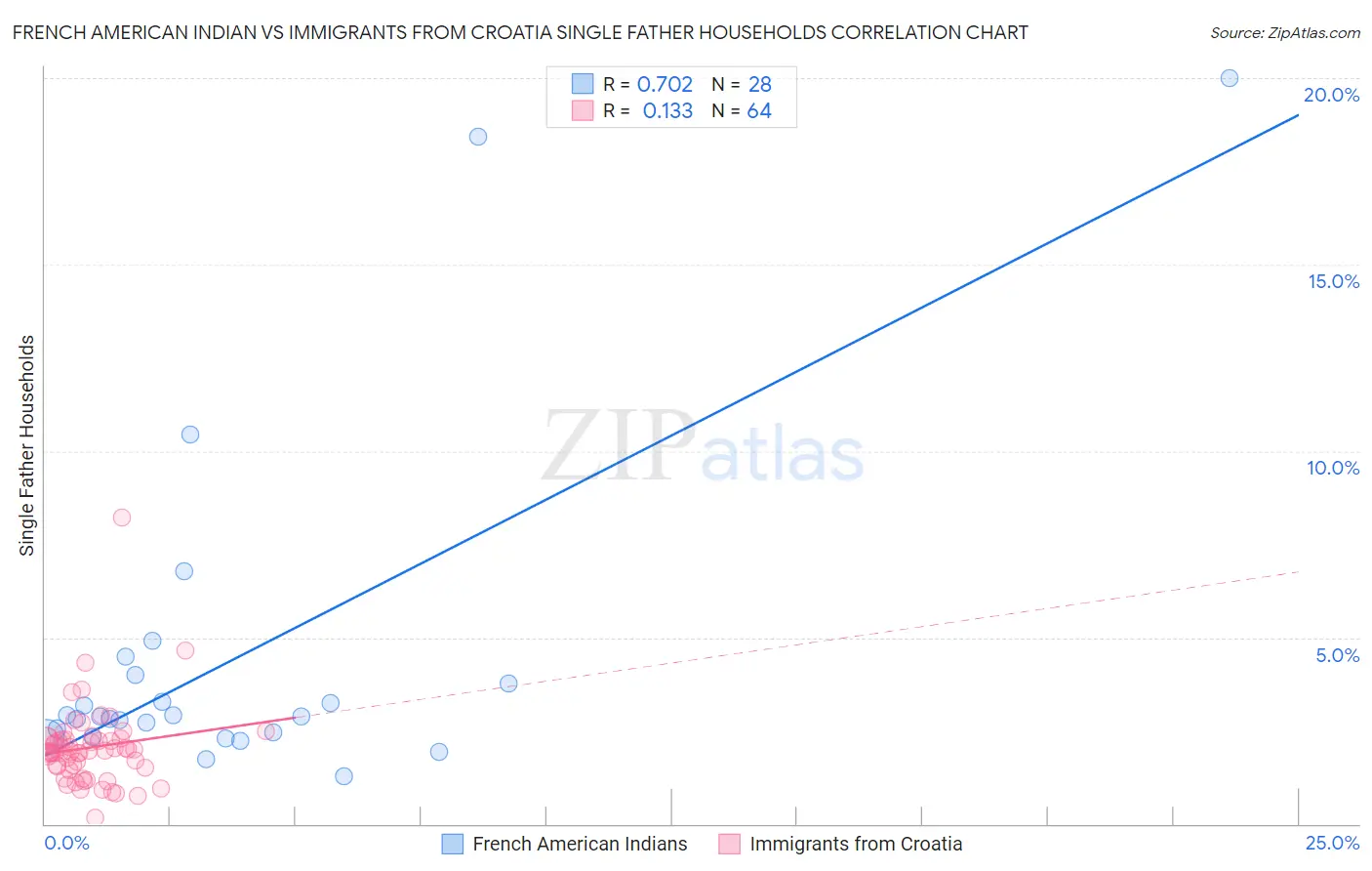 French American Indian vs Immigrants from Croatia Single Father Households