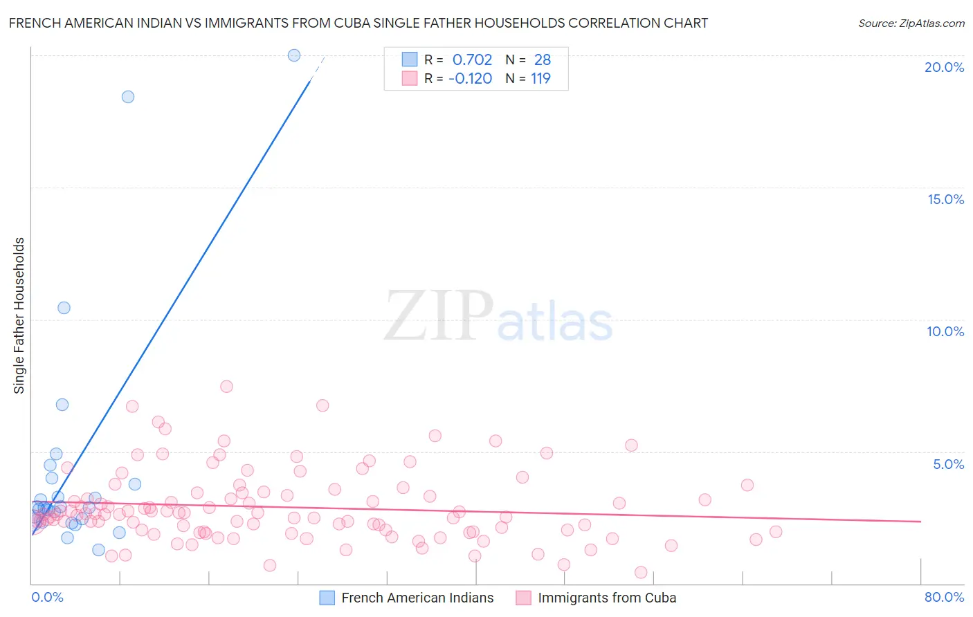 French American Indian vs Immigrants from Cuba Single Father Households