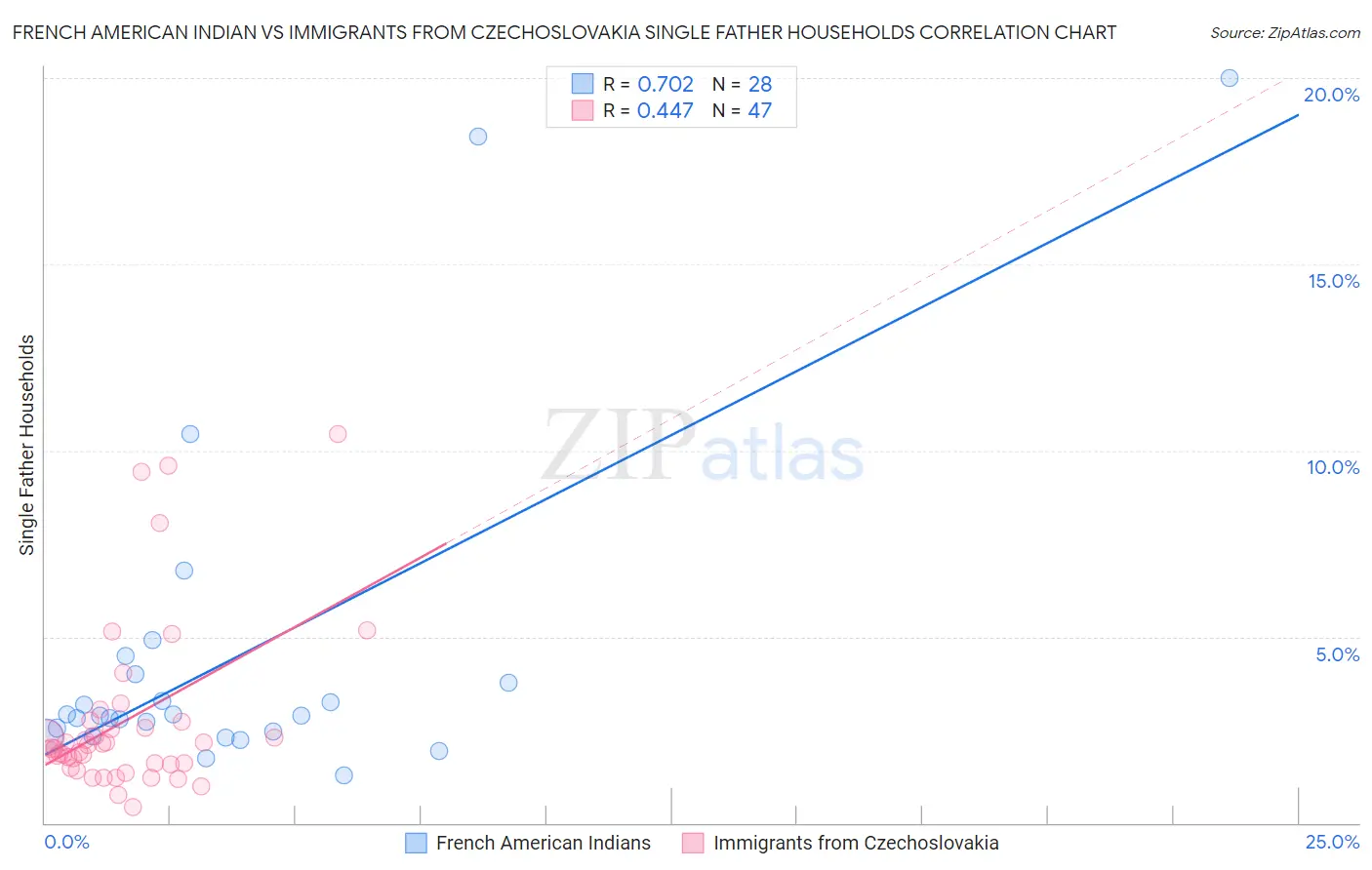 French American Indian vs Immigrants from Czechoslovakia Single Father Households