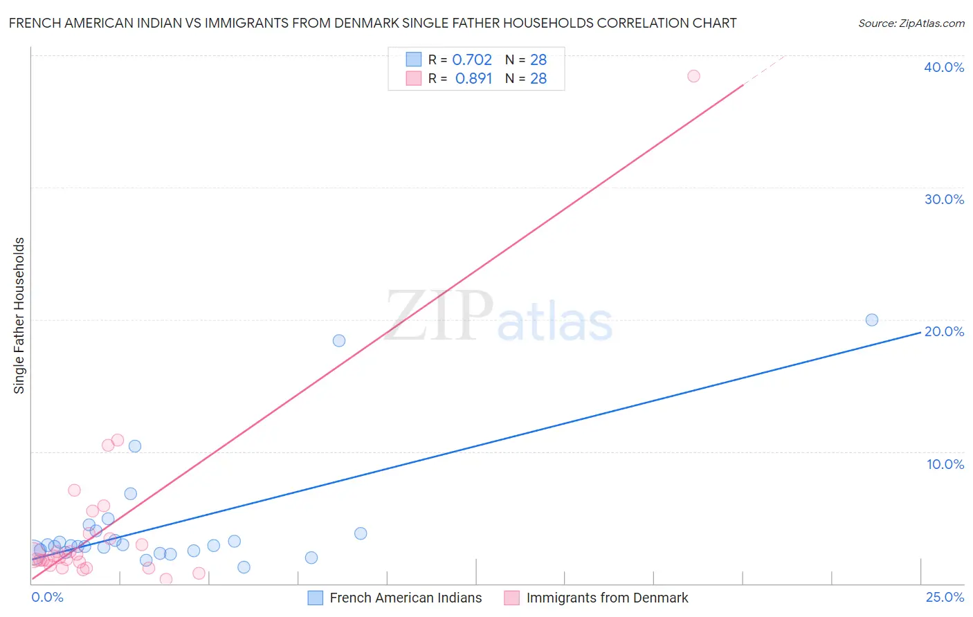 French American Indian vs Immigrants from Denmark Single Father Households