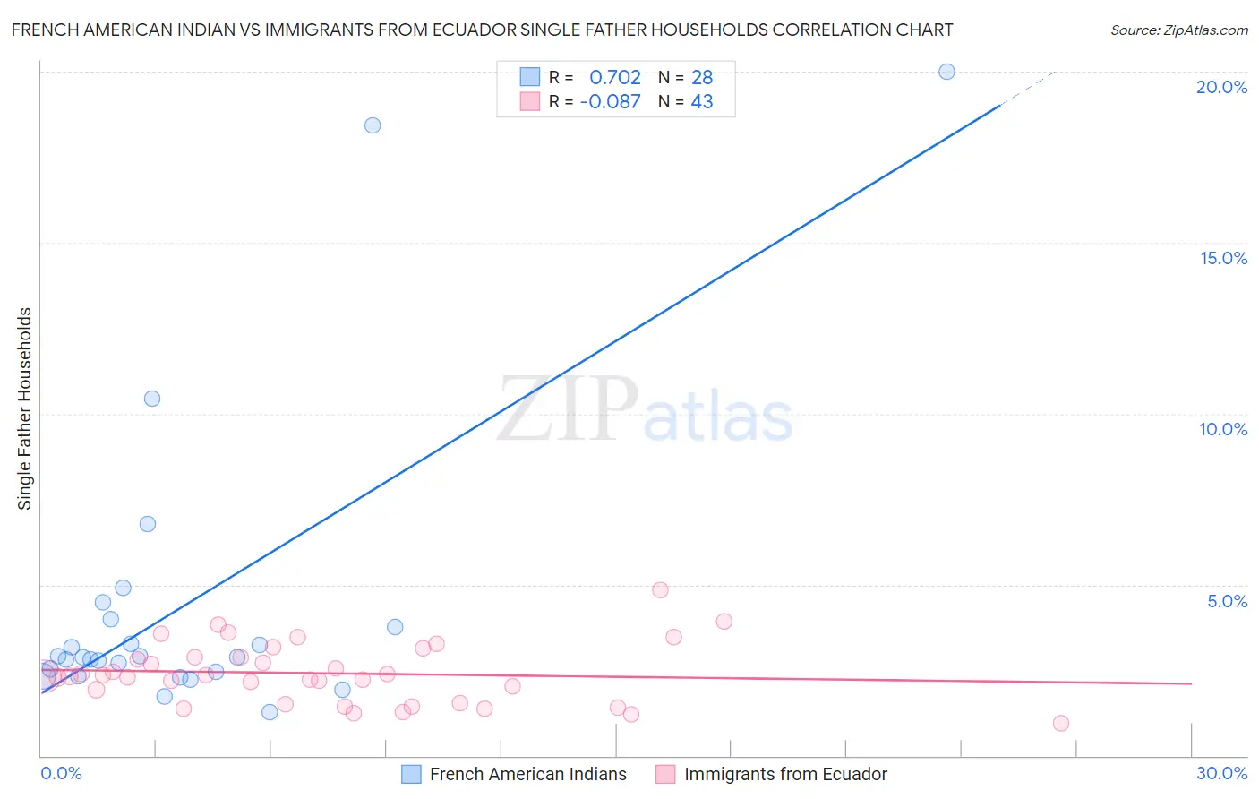 French American Indian vs Immigrants from Ecuador Single Father Households