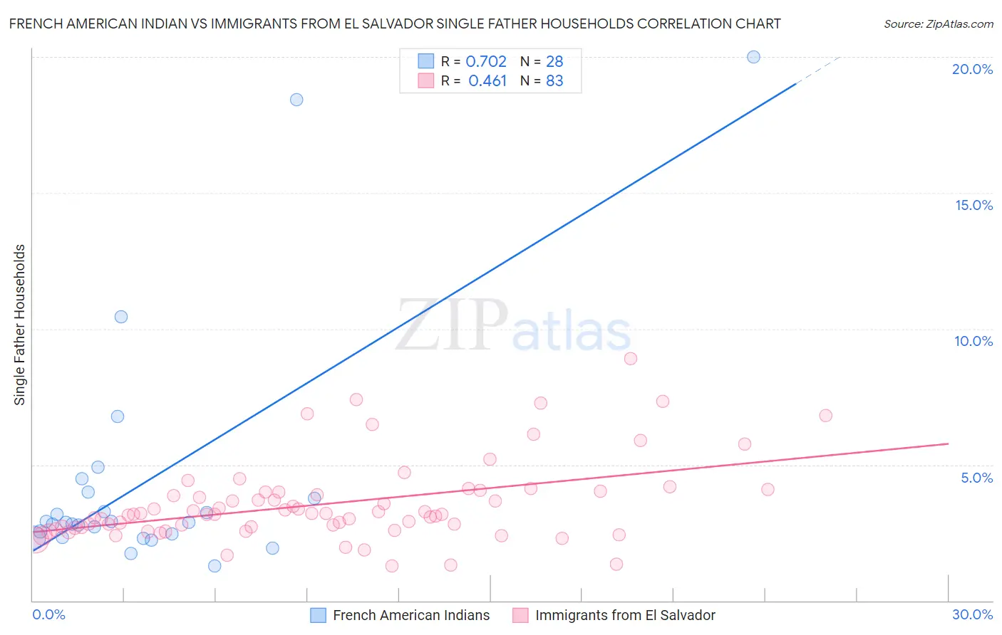 French American Indian vs Immigrants from El Salvador Single Father Households