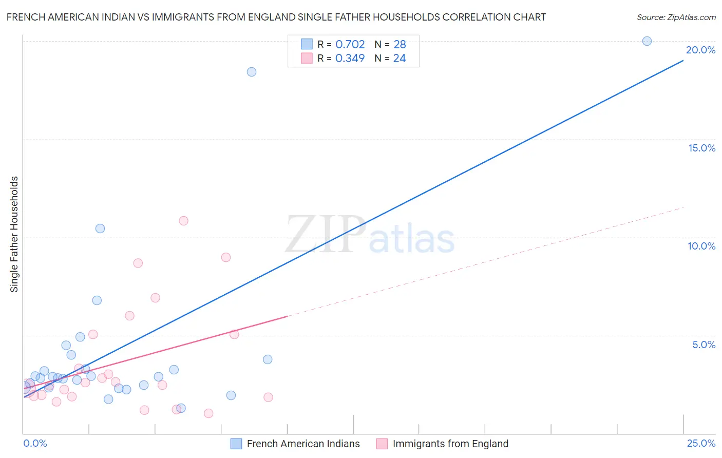 French American Indian vs Immigrants from England Single Father Households