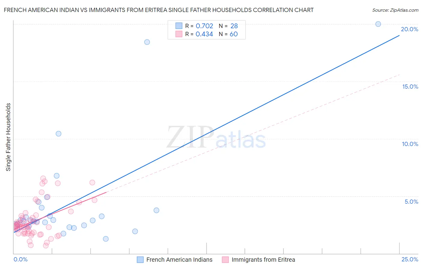 French American Indian vs Immigrants from Eritrea Single Father Households