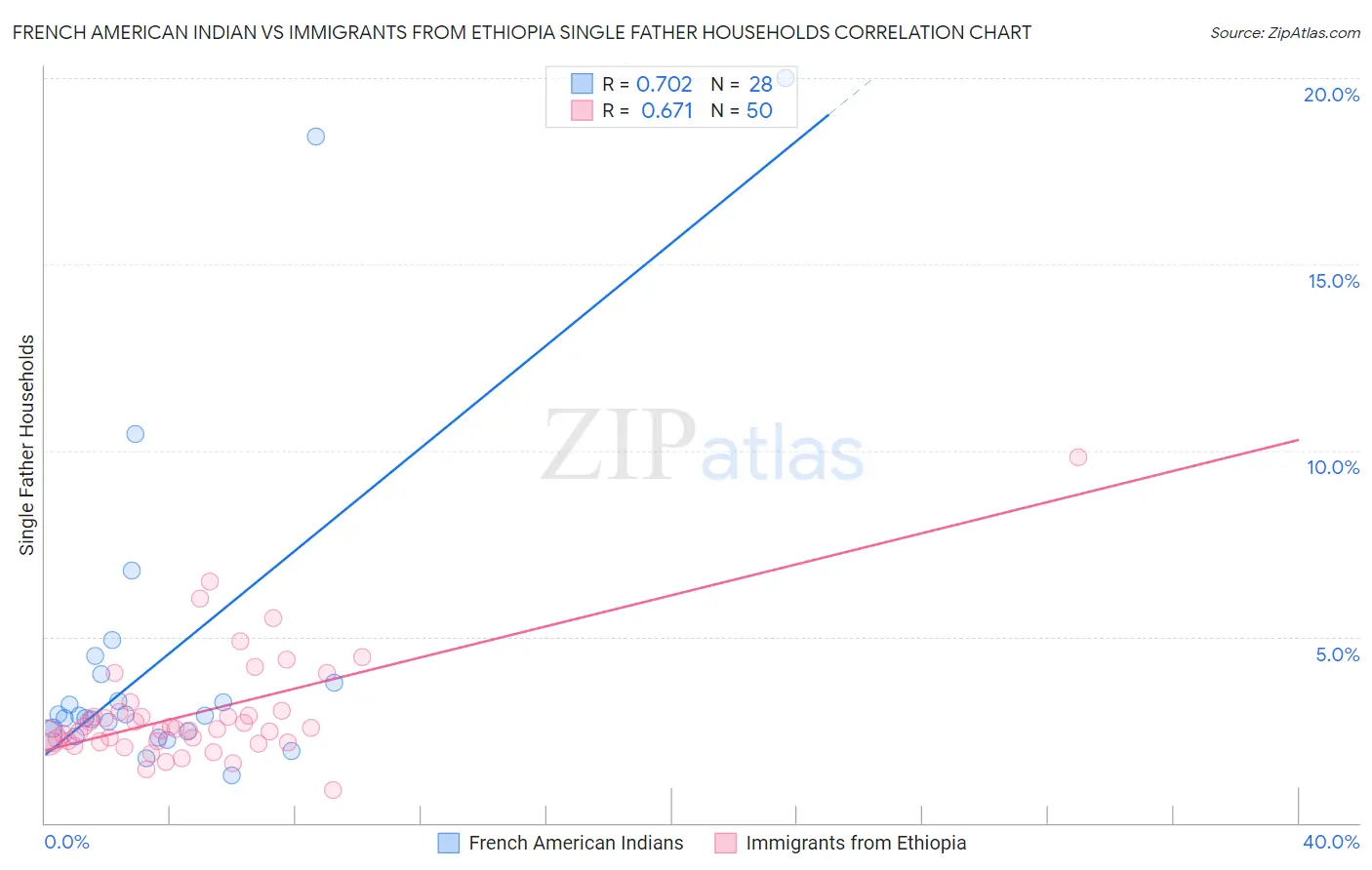 French American Indian vs Immigrants from Ethiopia Single Father Households