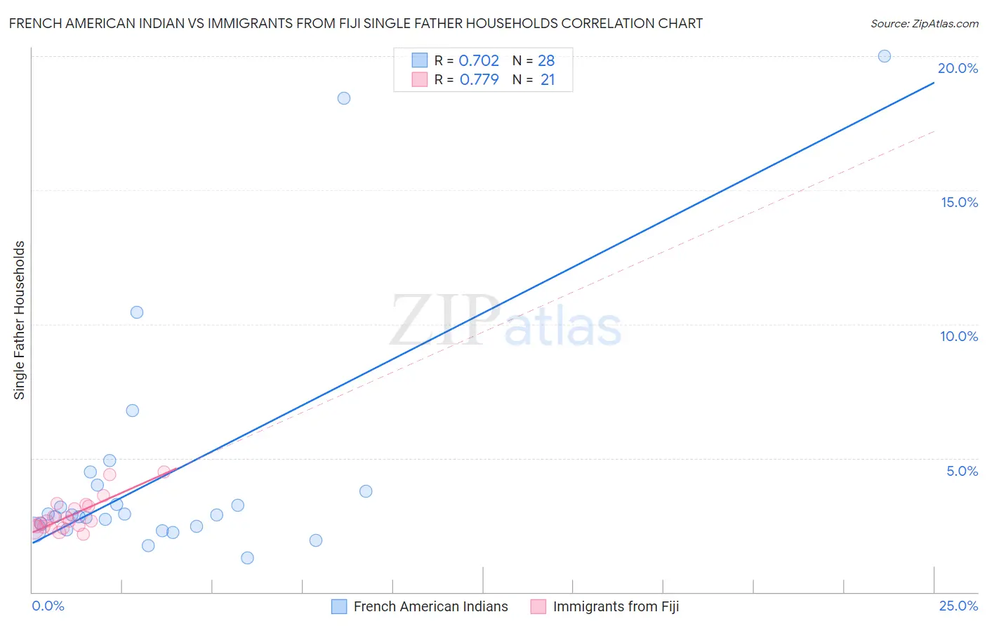 French American Indian vs Immigrants from Fiji Single Father Households