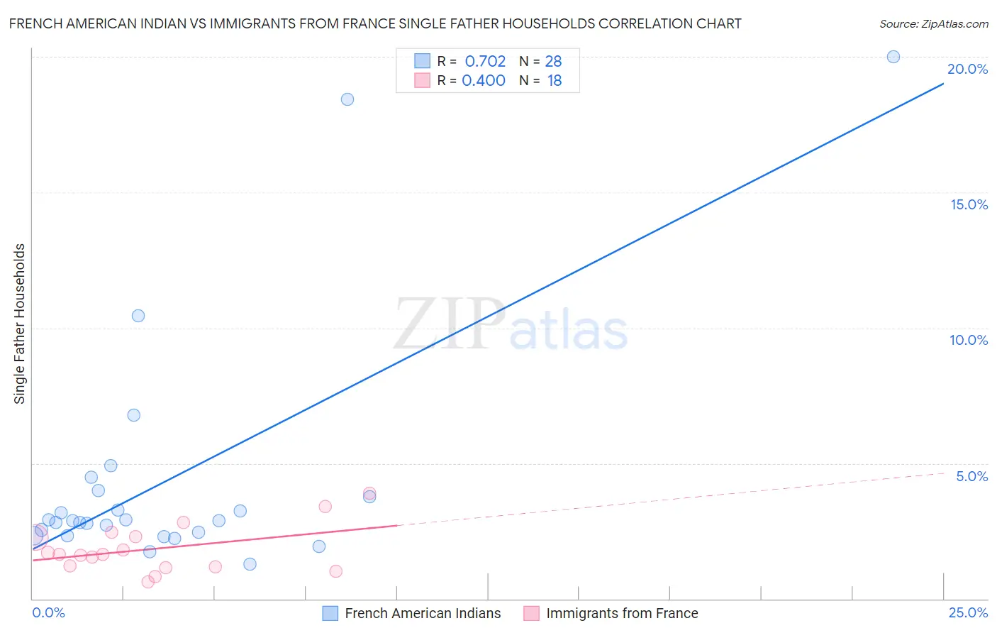 French American Indian vs Immigrants from France Single Father Households