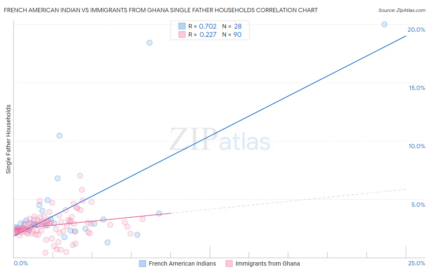 French American Indian vs Immigrants from Ghana Single Father Households