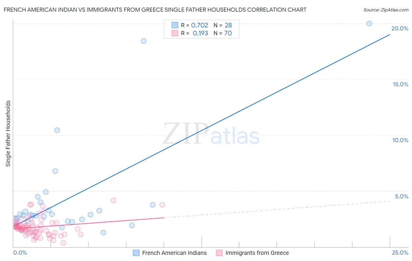 French American Indian vs Immigrants from Greece Single Father Households