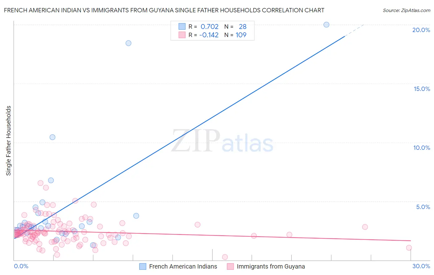 French American Indian vs Immigrants from Guyana Single Father Households