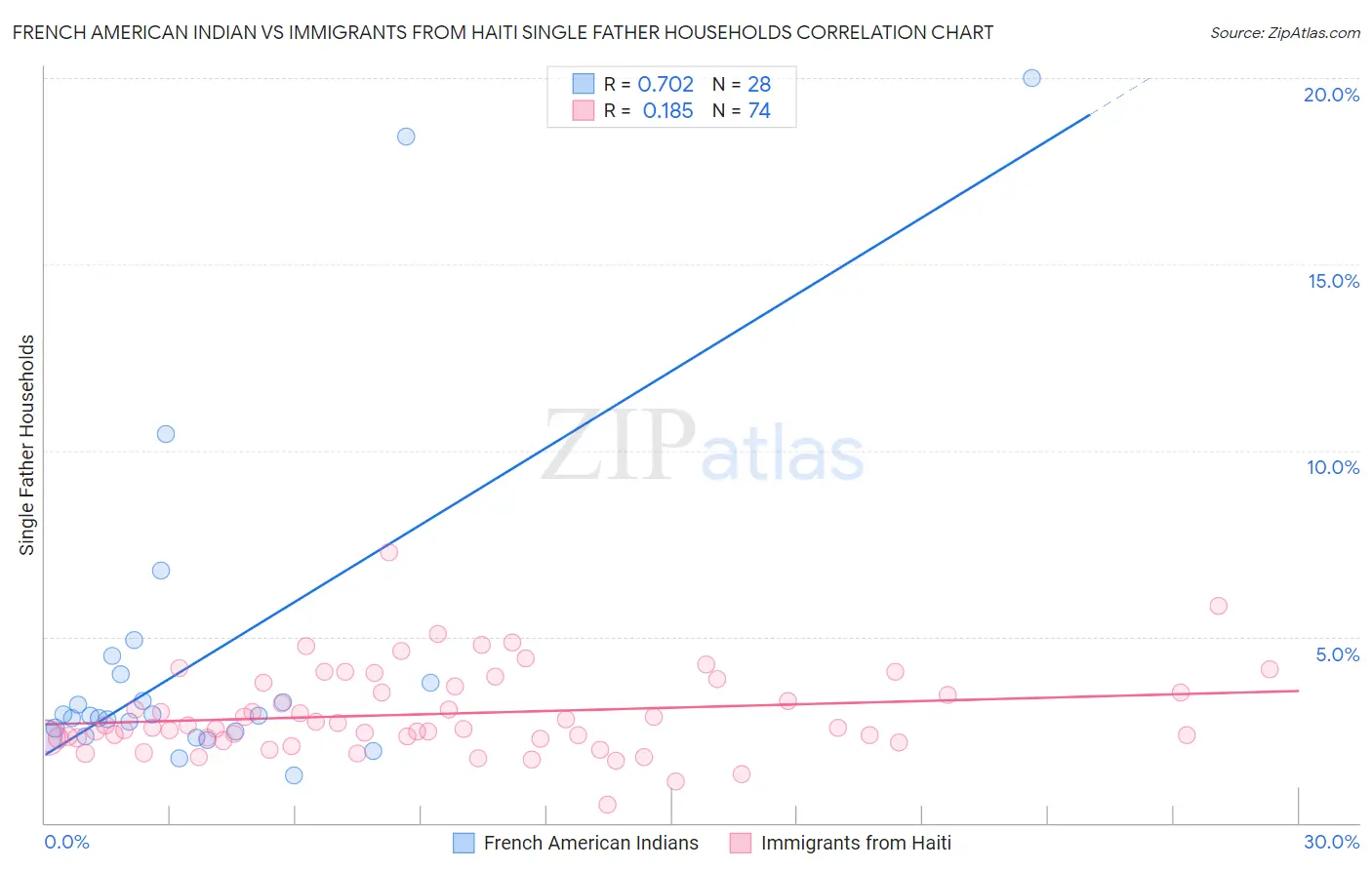 French American Indian vs Immigrants from Haiti Single Father Households