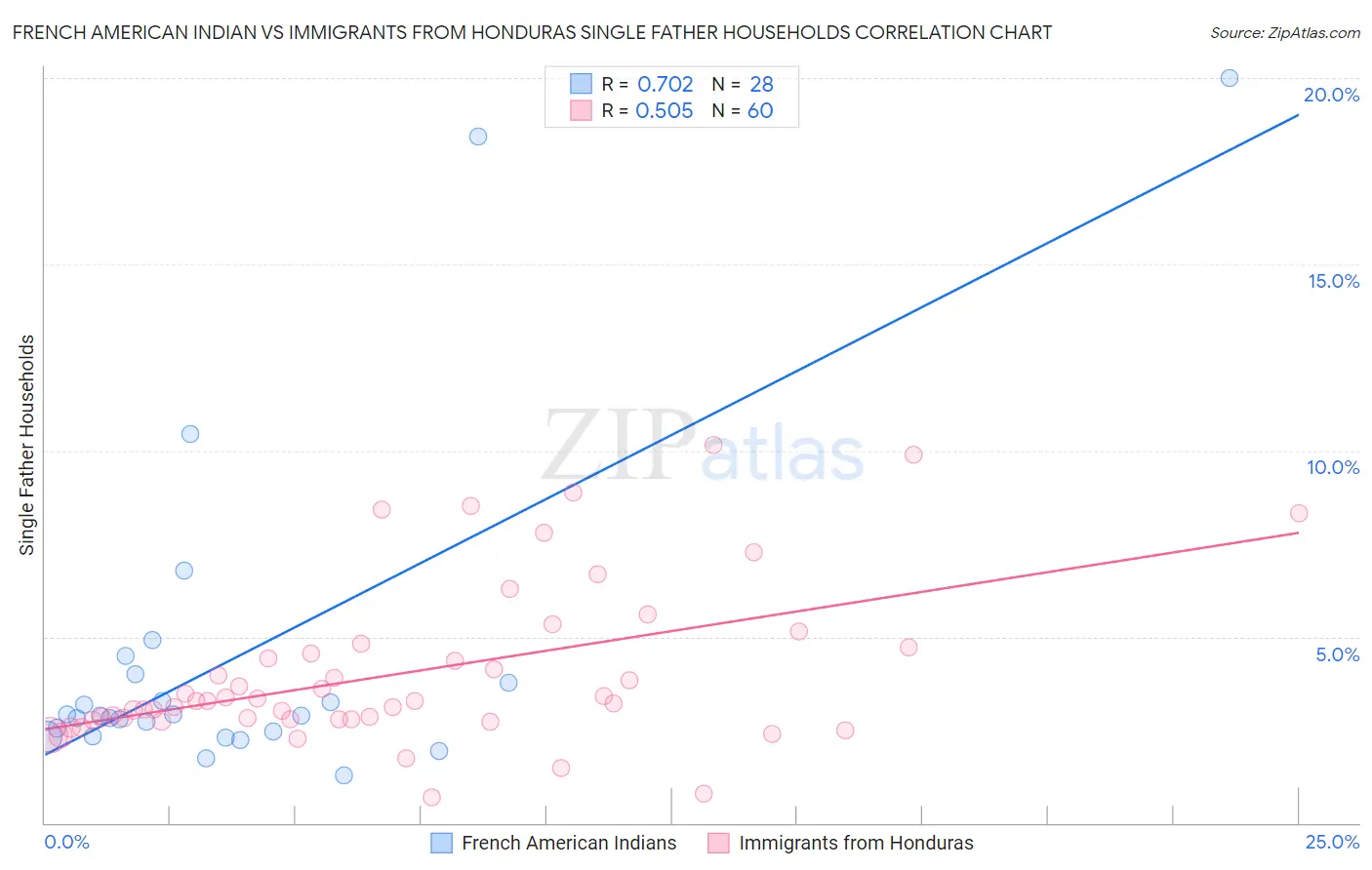 French American Indian vs Immigrants from Honduras Single Father Households