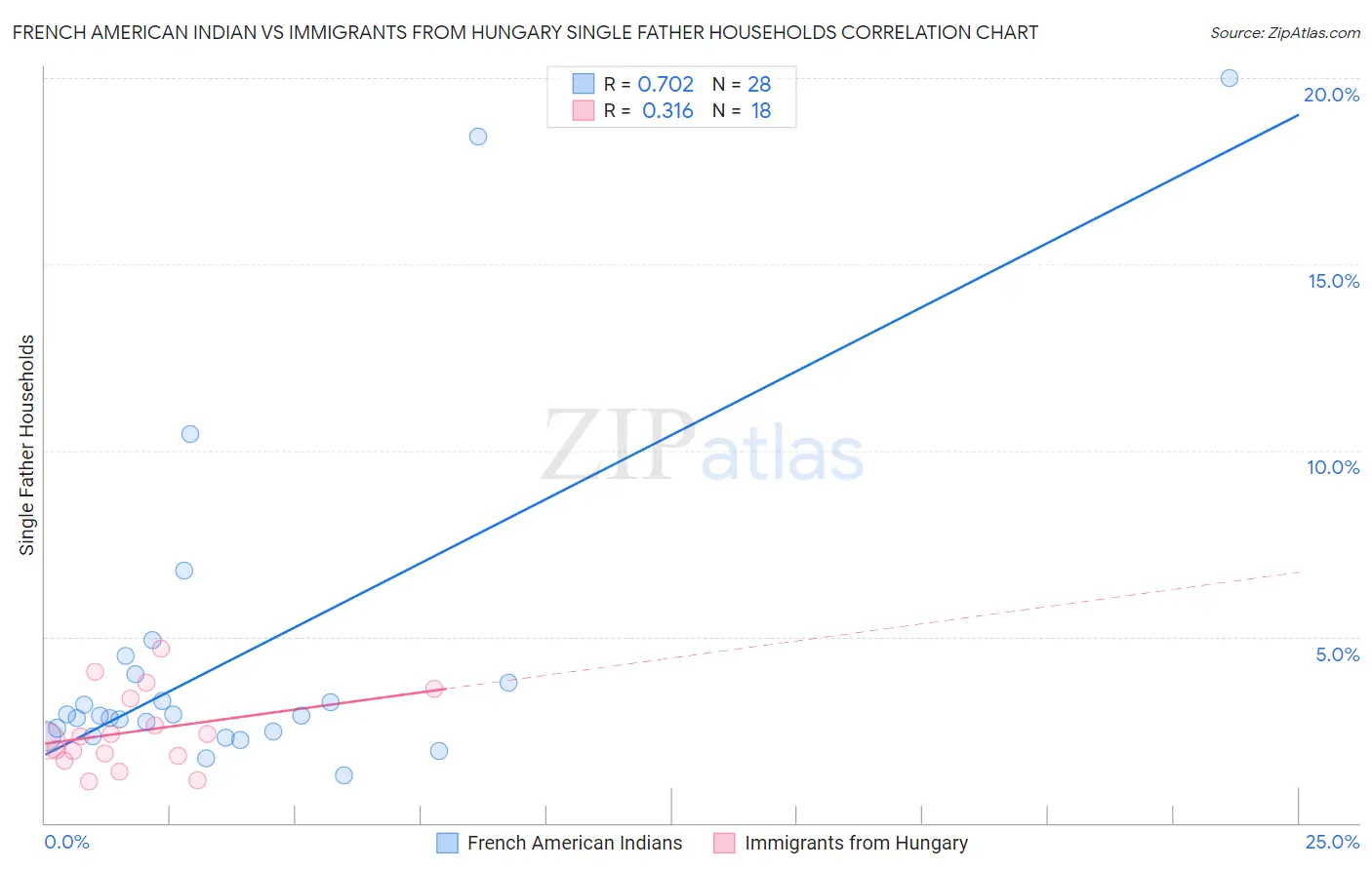French American Indian vs Immigrants from Hungary Single Father Households