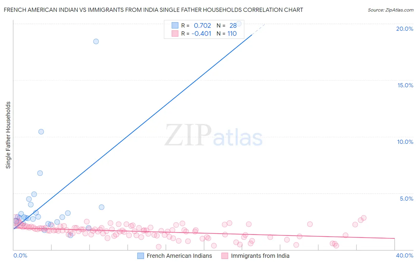 French American Indian vs Immigrants from India Single Father Households