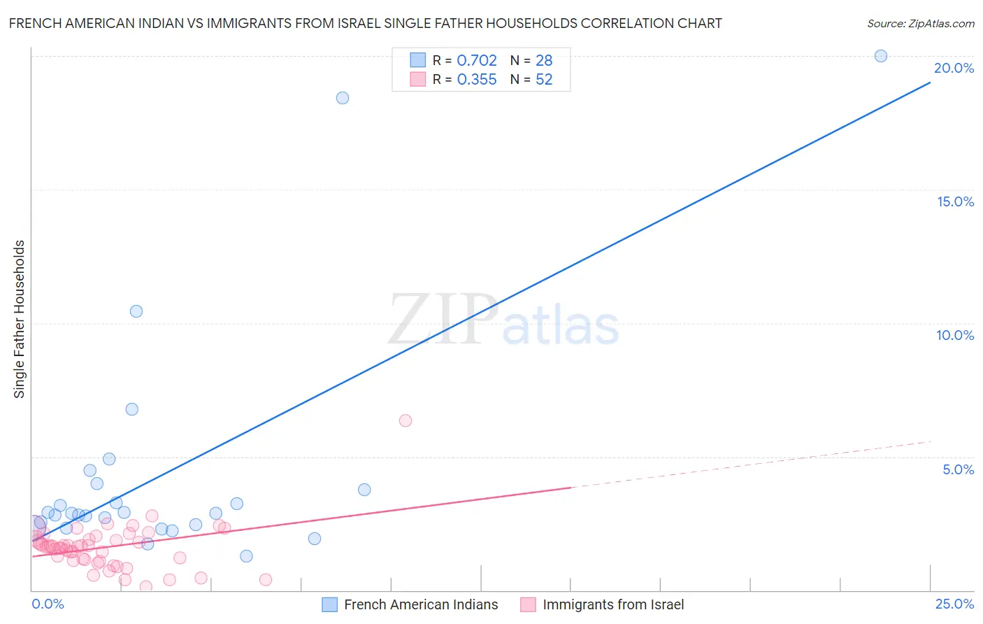 French American Indian vs Immigrants from Israel Single Father Households