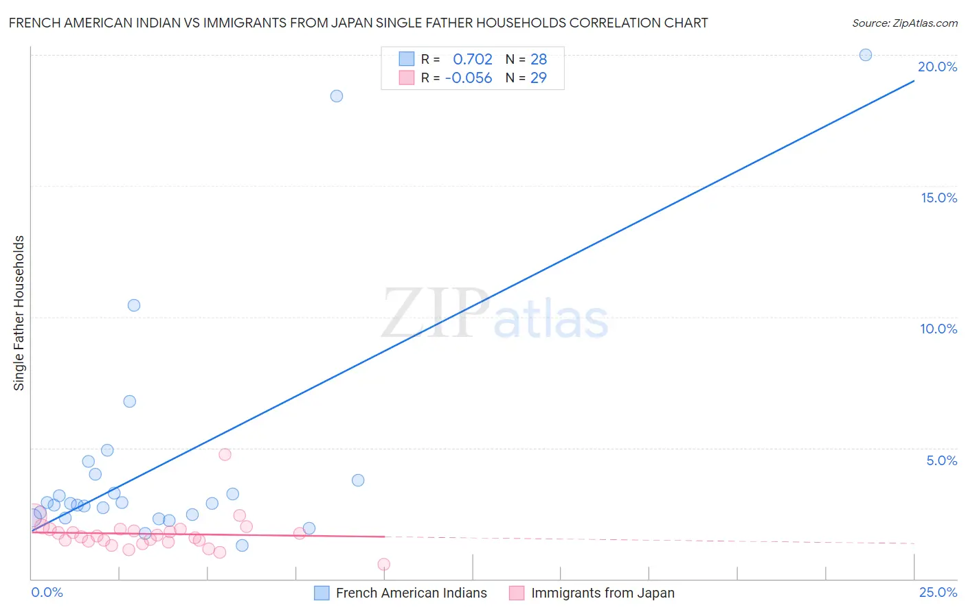 French American Indian vs Immigrants from Japan Single Father Households