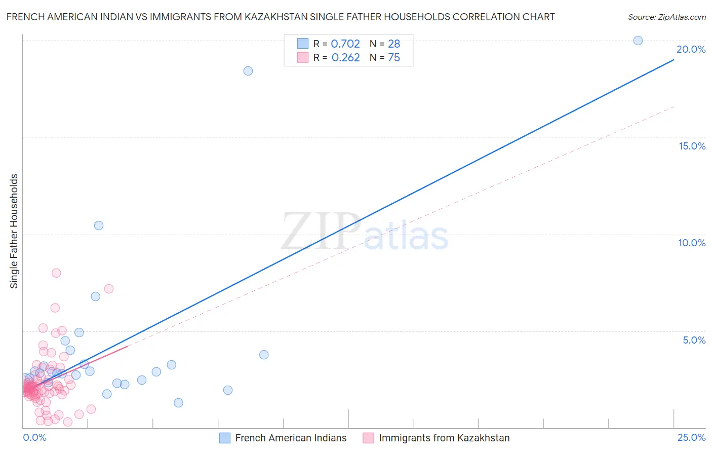 French American Indian vs Immigrants from Kazakhstan Single Father Households