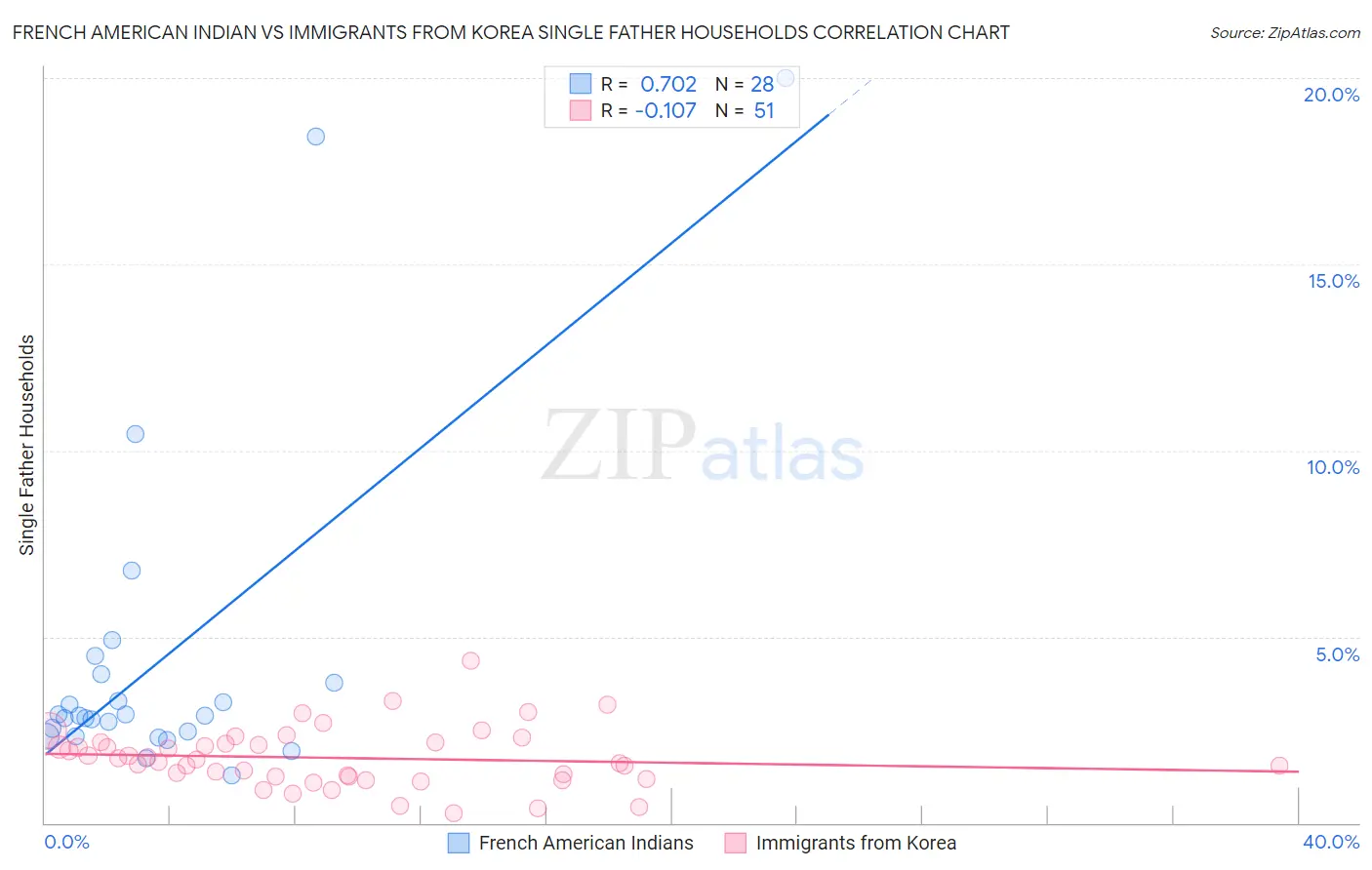 French American Indian vs Immigrants from Korea Single Father Households