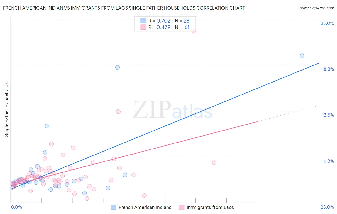 French American Indian vs Immigrants from Laos Single Father Households