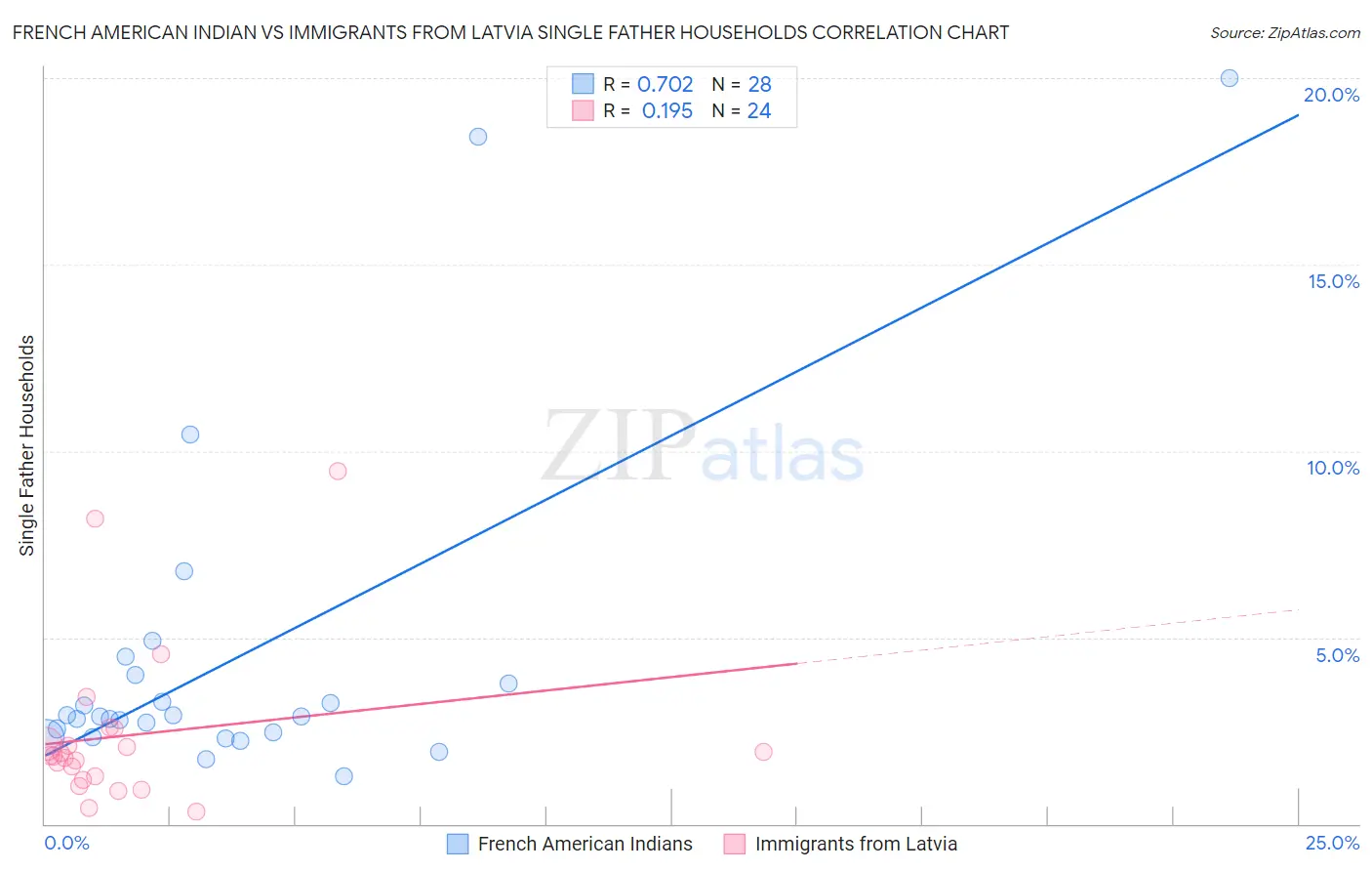 French American Indian vs Immigrants from Latvia Single Father Households