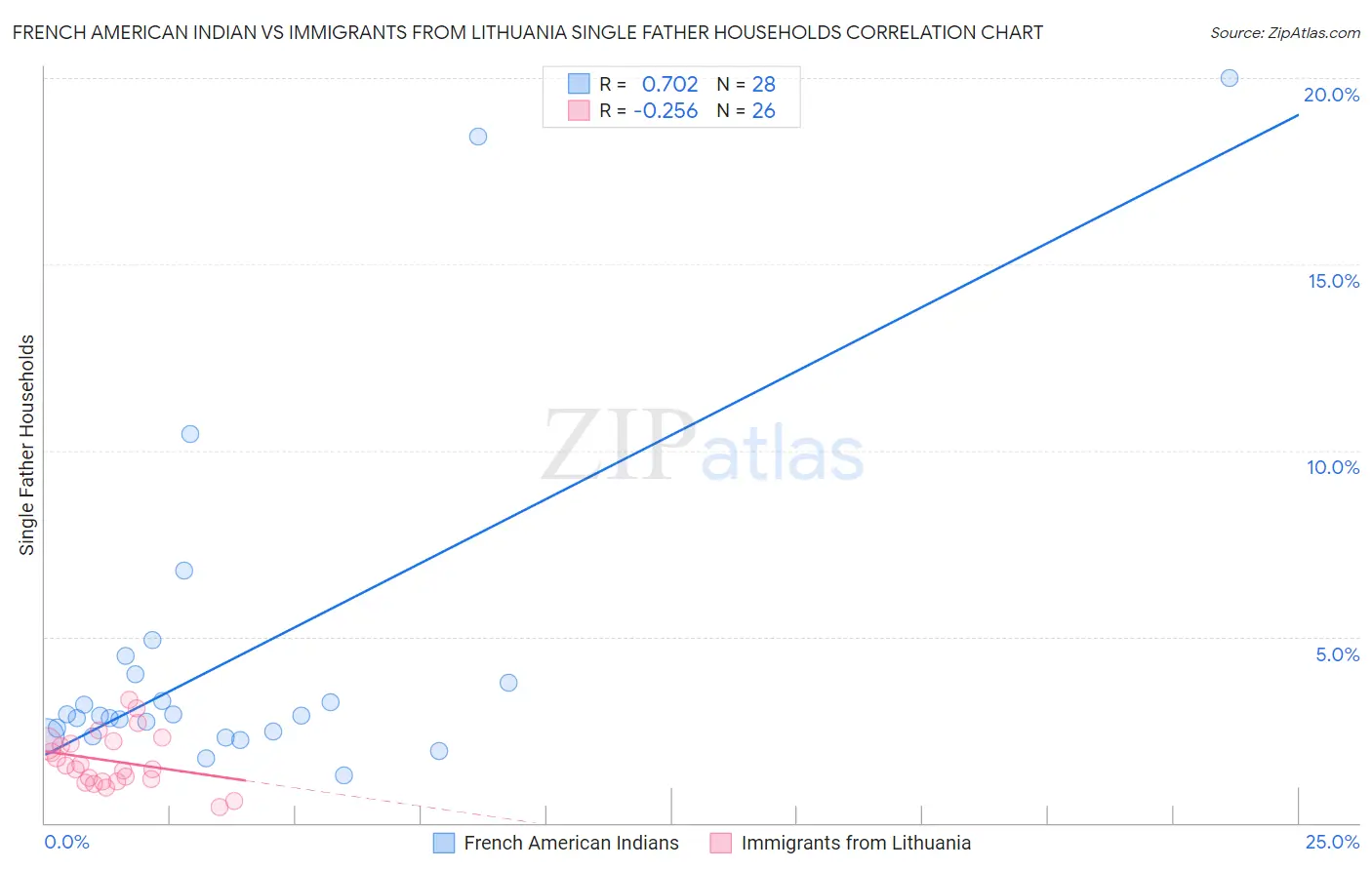 French American Indian vs Immigrants from Lithuania Single Father Households