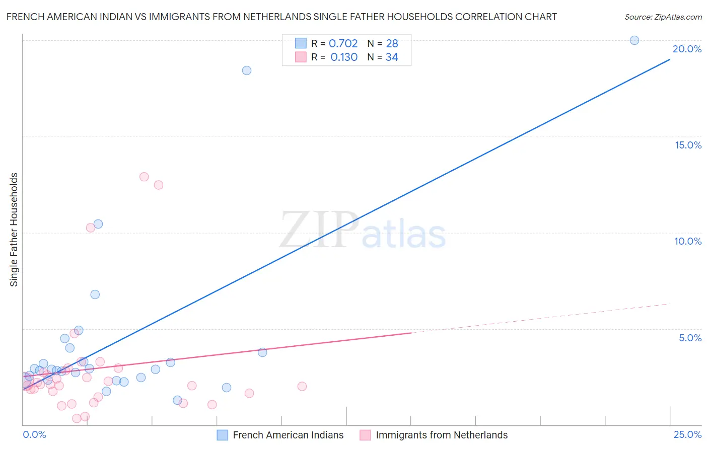 French American Indian vs Immigrants from Netherlands Single Father Households