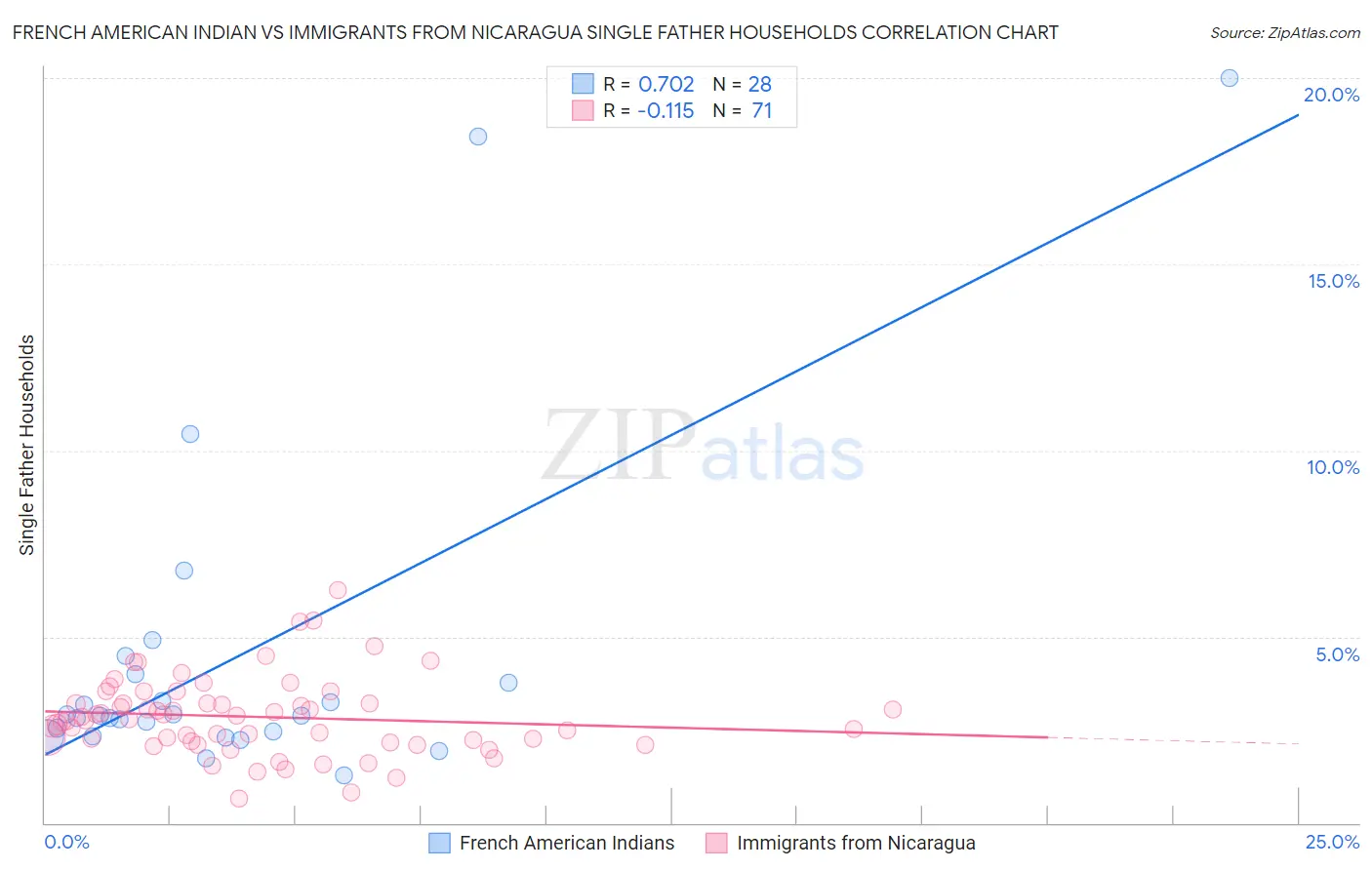 French American Indian vs Immigrants from Nicaragua Single Father Households
