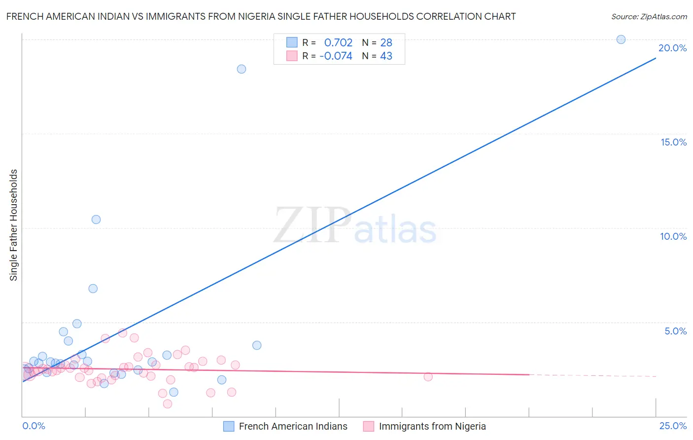 French American Indian vs Immigrants from Nigeria Single Father Households