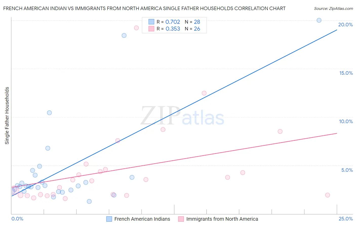 French American Indian vs Immigrants from North America Single Father Households