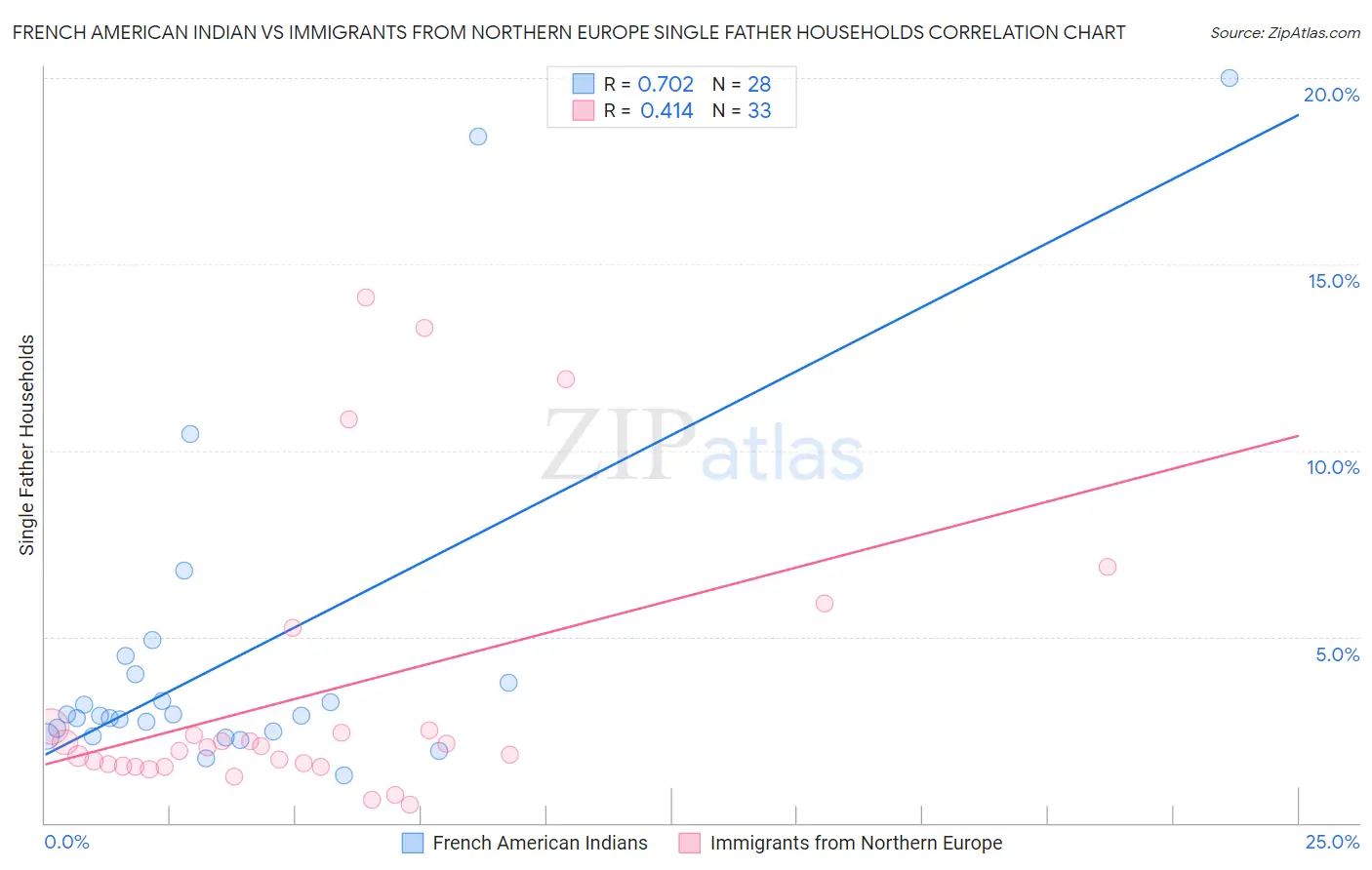 French American Indian vs Immigrants from Northern Europe Single Father Households