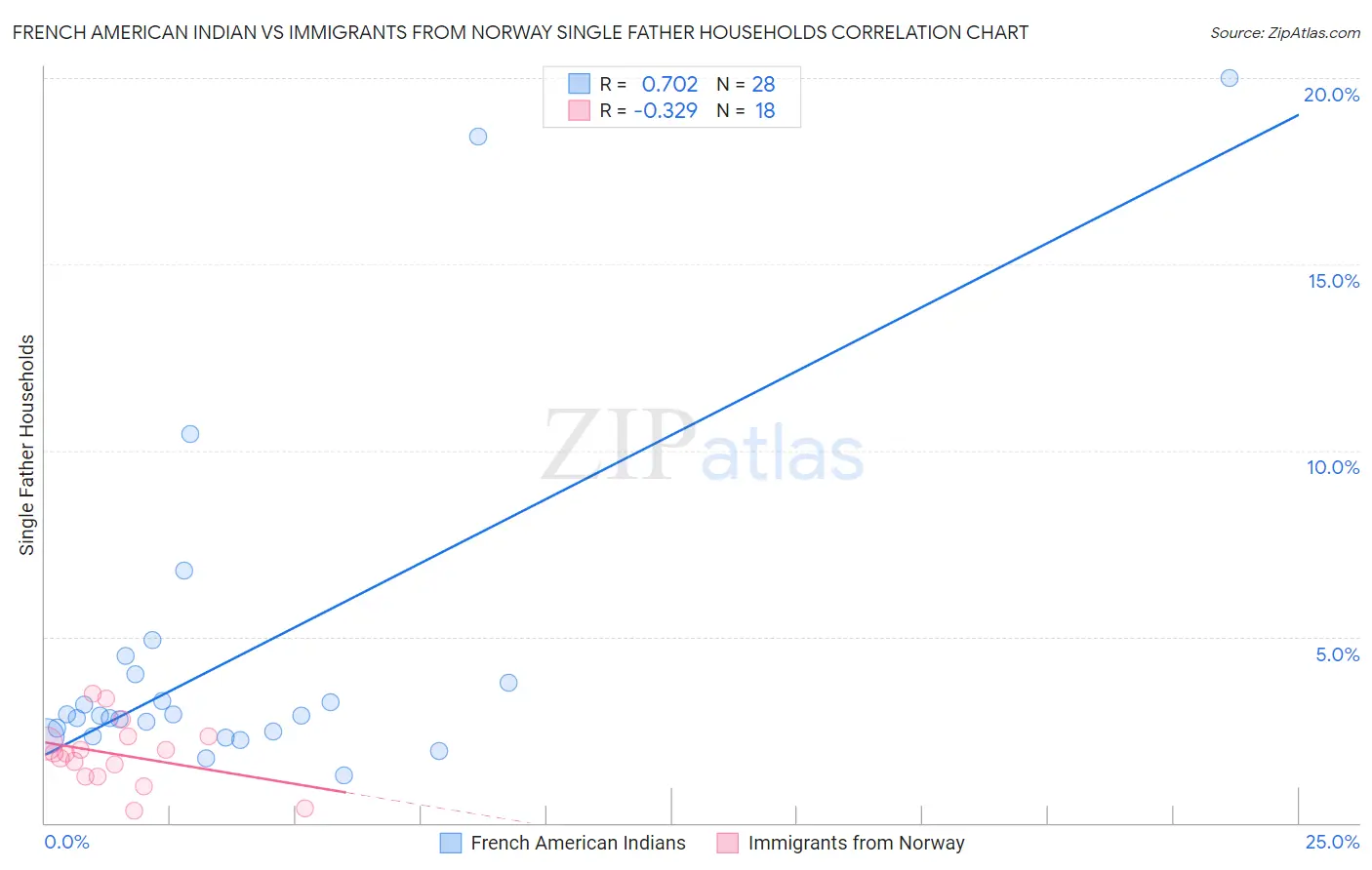 French American Indian vs Immigrants from Norway Single Father Households
