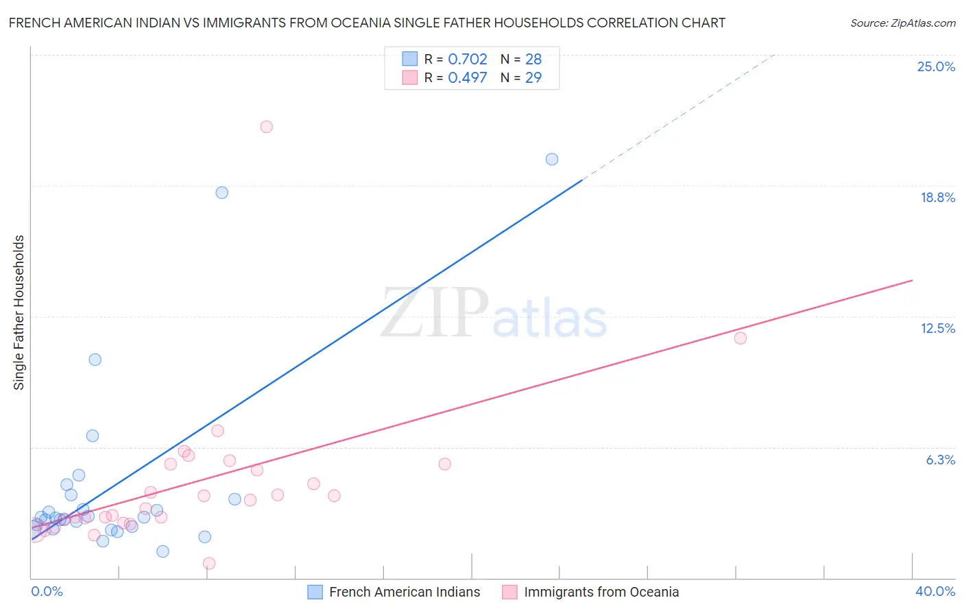 French American Indian vs Immigrants from Oceania Single Father Households