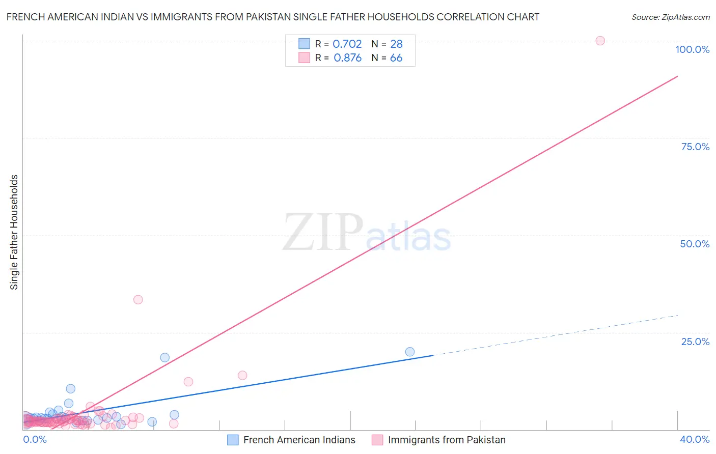 French American Indian vs Immigrants from Pakistan Single Father Households