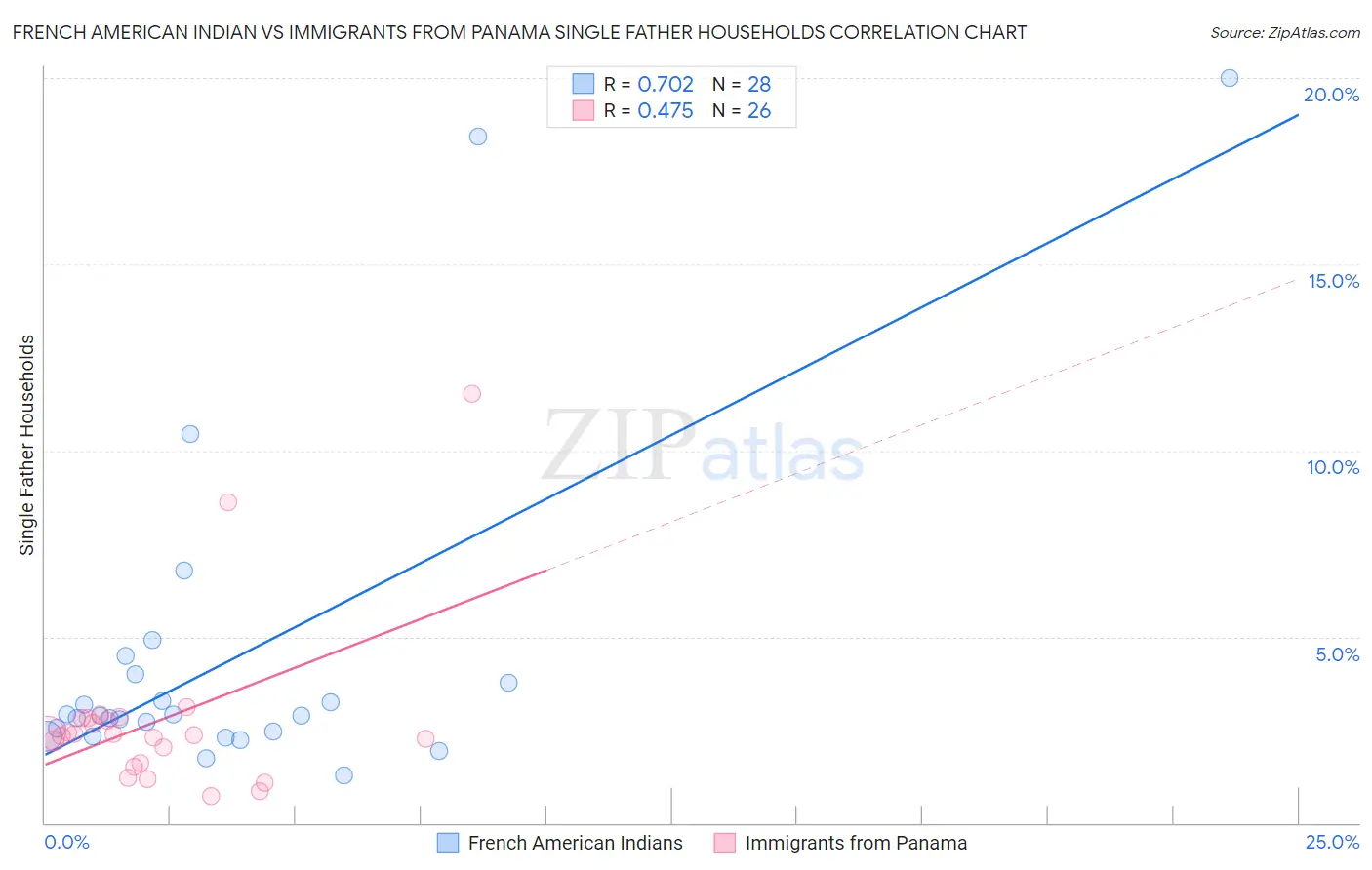 French American Indian vs Immigrants from Panama Single Father Households