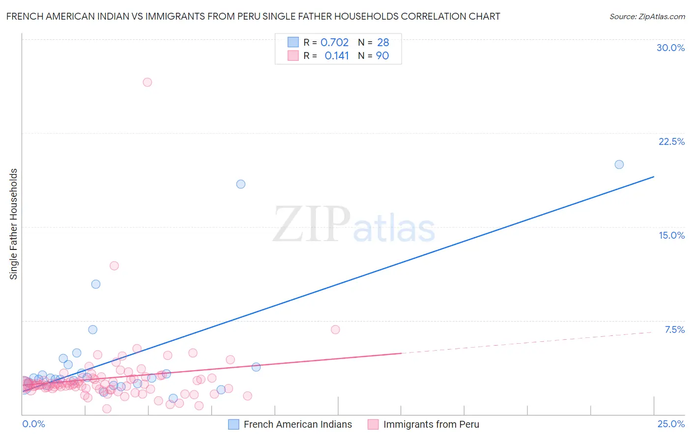 French American Indian vs Immigrants from Peru Single Father Households