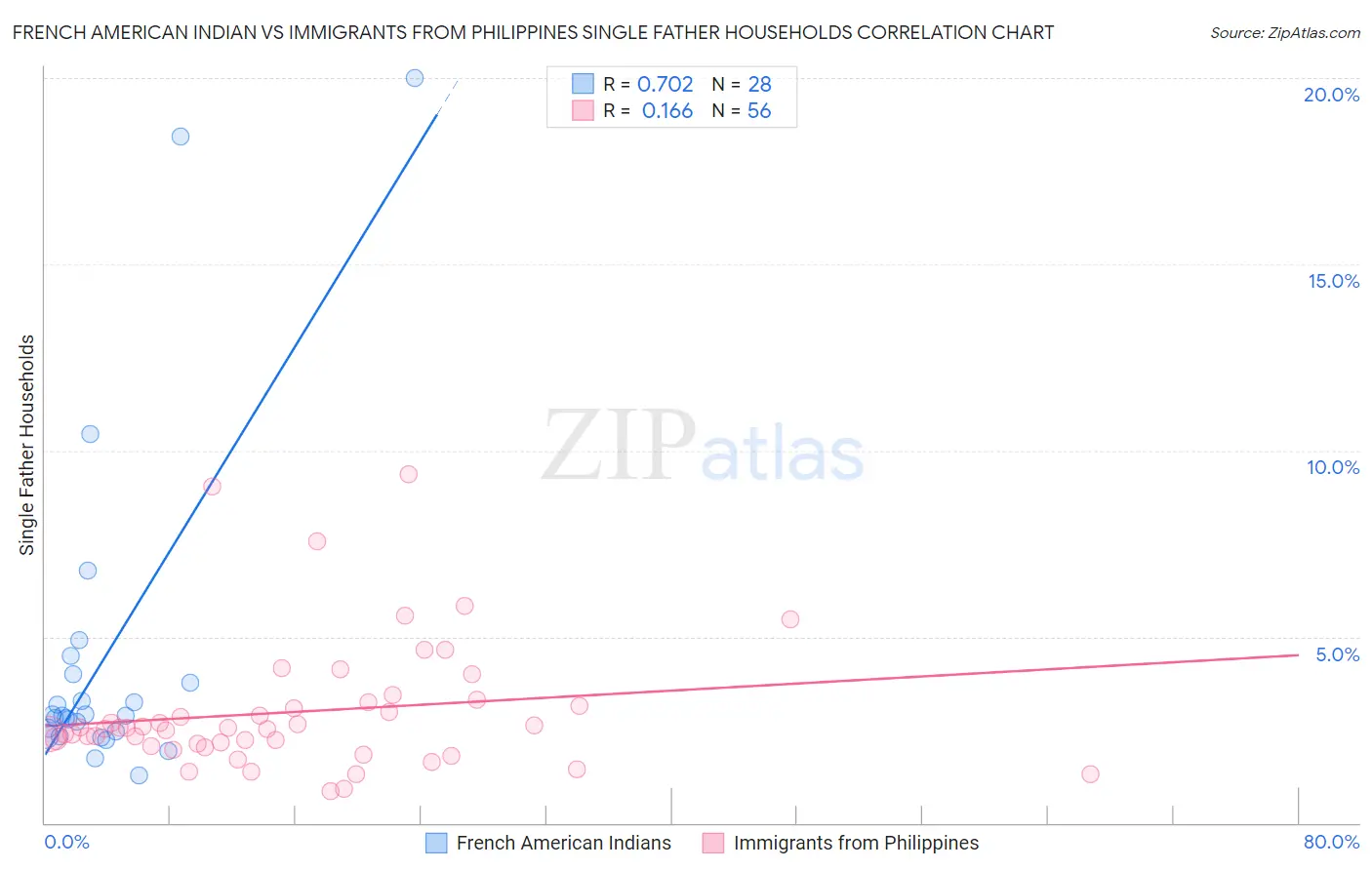 French American Indian vs Immigrants from Philippines Single Father Households