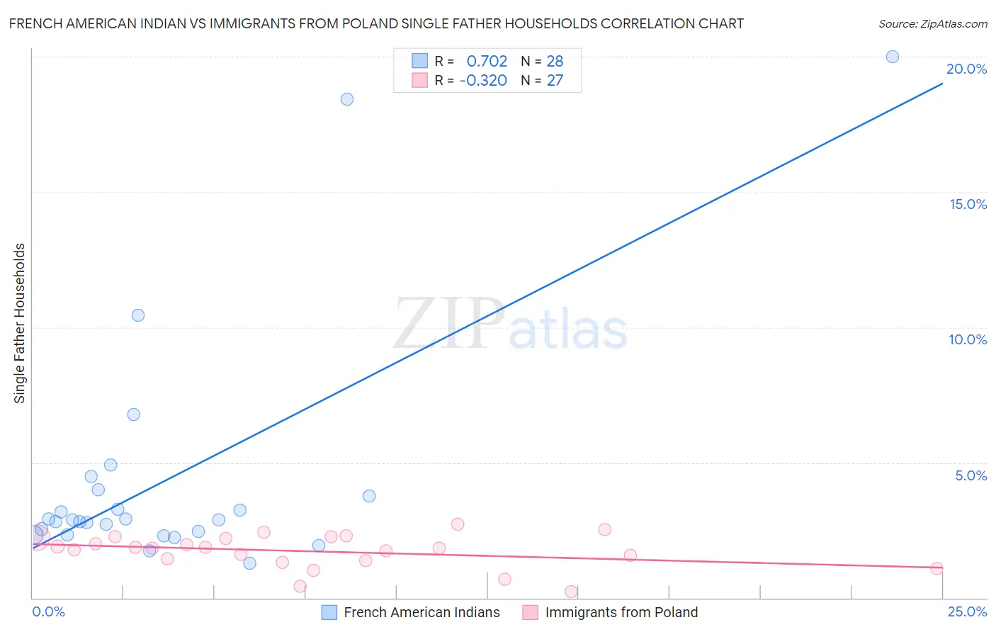 French American Indian vs Immigrants from Poland Single Father Households