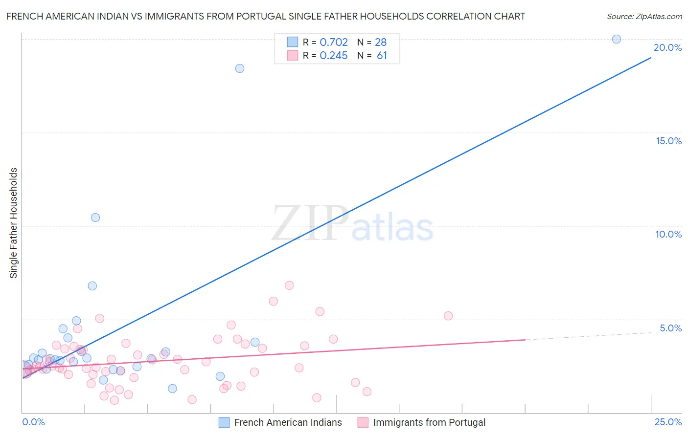 French American Indian vs Immigrants from Portugal Single Father Households