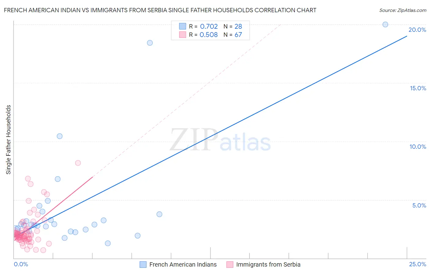 French American Indian vs Immigrants from Serbia Single Father Households