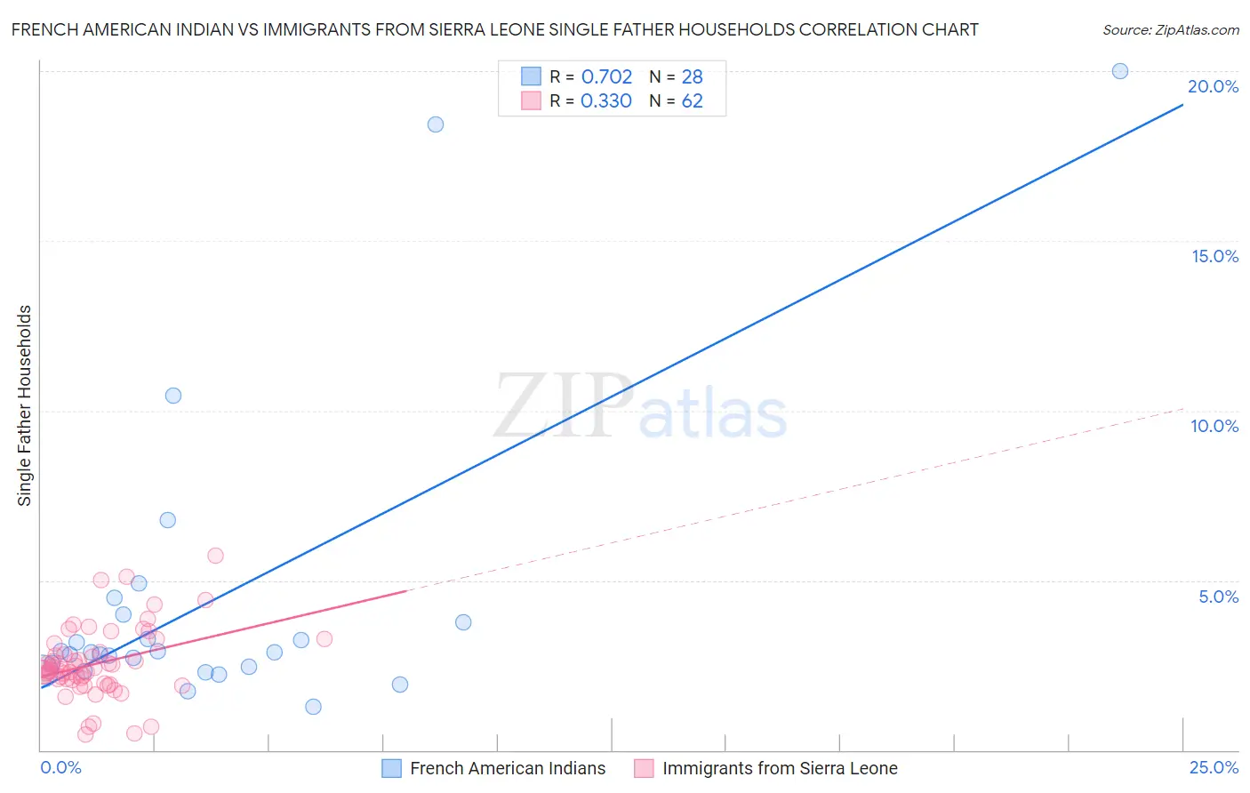 French American Indian vs Immigrants from Sierra Leone Single Father Households