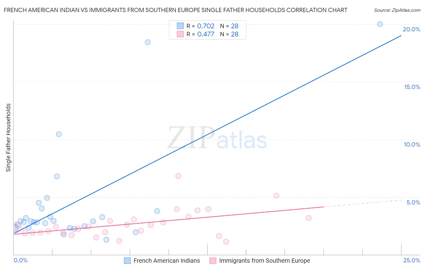 French American Indian vs Immigrants from Southern Europe Single Father Households