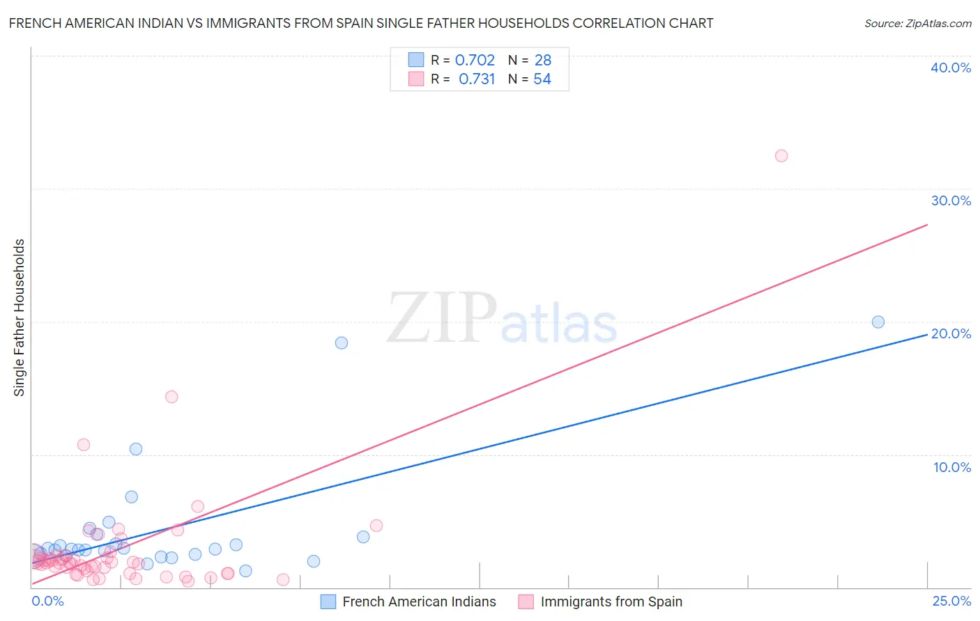 French American Indian vs Immigrants from Spain Single Father Households