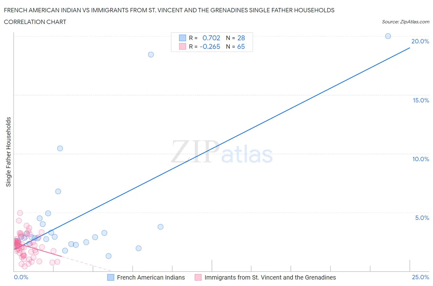 French American Indian vs Immigrants from St. Vincent and the Grenadines Single Father Households