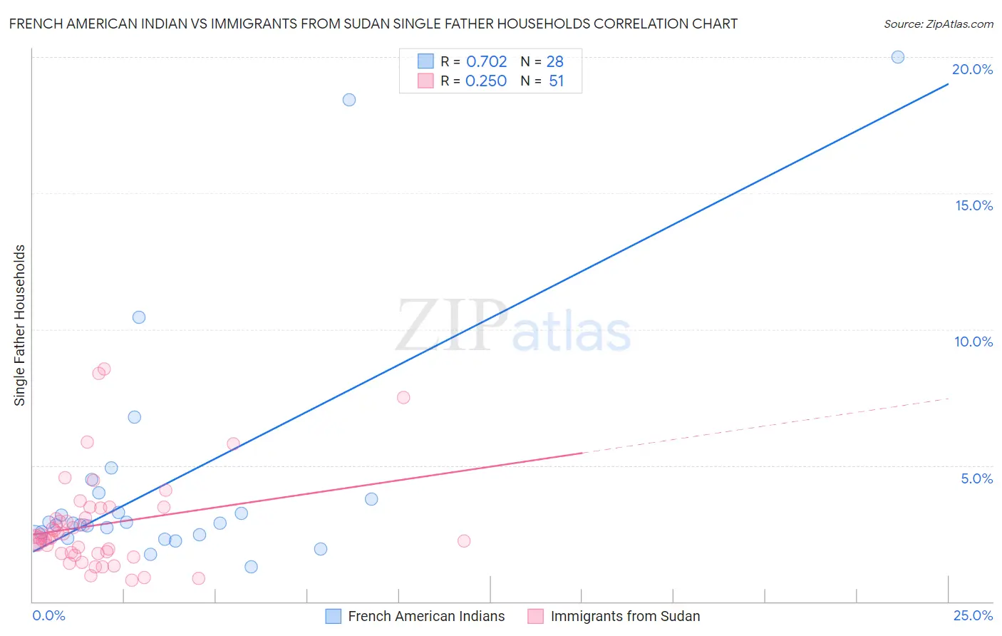 French American Indian vs Immigrants from Sudan Single Father Households