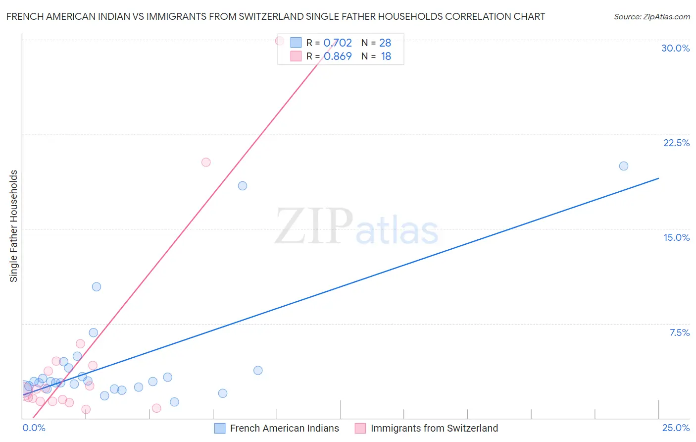 French American Indian vs Immigrants from Switzerland Single Father Households