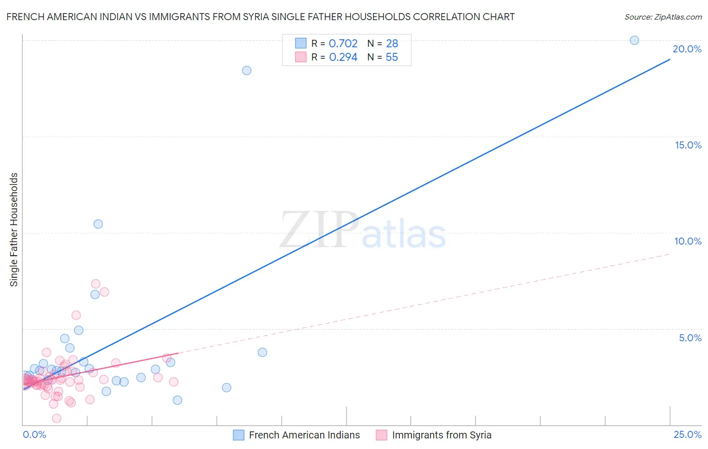 French American Indian vs Immigrants from Syria Single Father Households