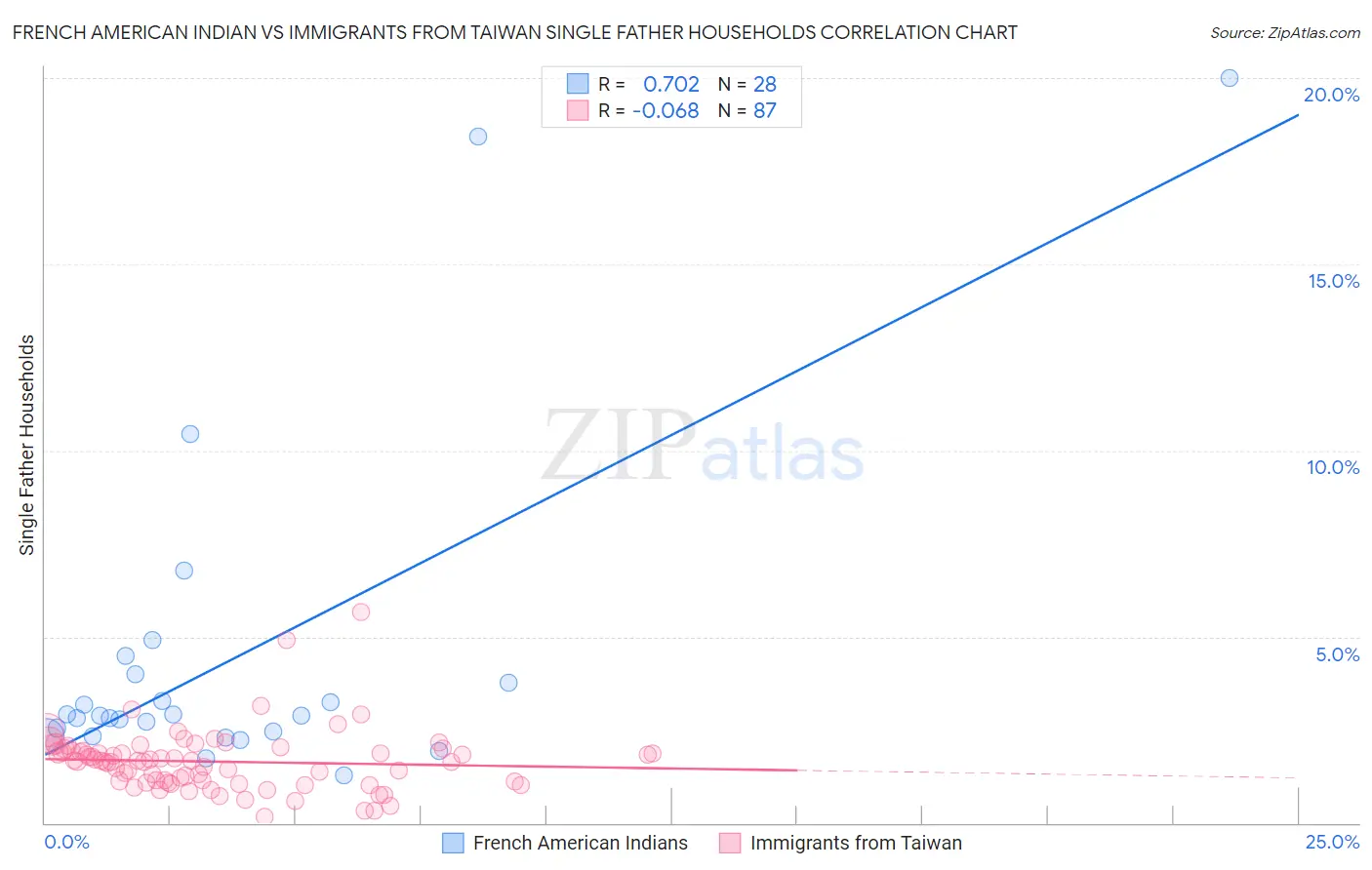 French American Indian vs Immigrants from Taiwan Single Father Households